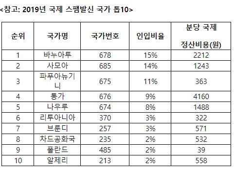 2019년 국제 스팸발신 국가 톱 10
