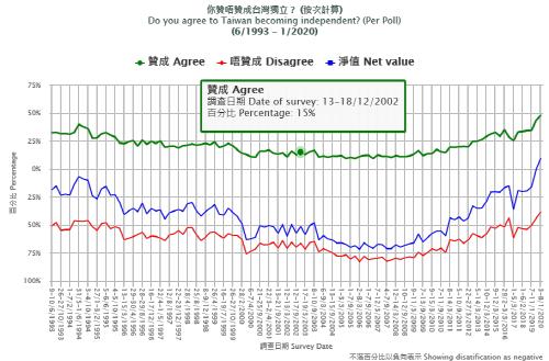홍콩시민의 대만독립 여론조사(찬성은 녹색, 반대는 빨간색)