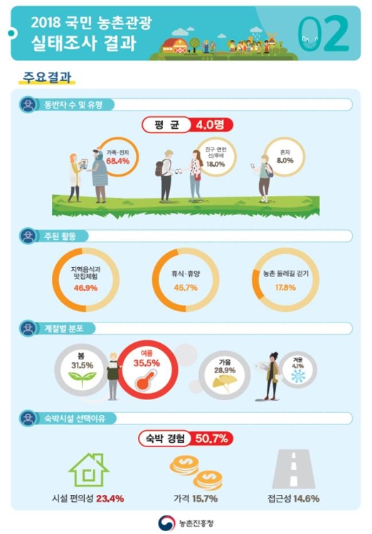 2018 국민 농촌관광 실태조사