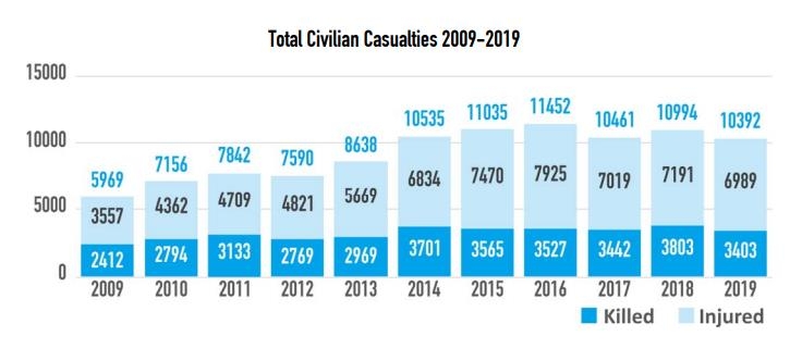 아프간 민간인 사상자 6년 연속 연간 1만명 이상