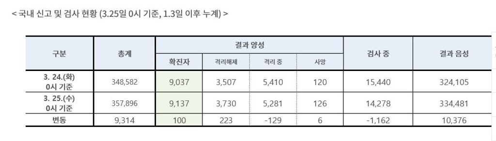한국의 코로나19 검사 건수 최신 통계