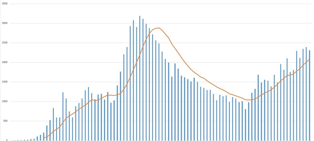 이란 코로나19 일일 신규 확진자수(붉은 실선은 10일 평균선)