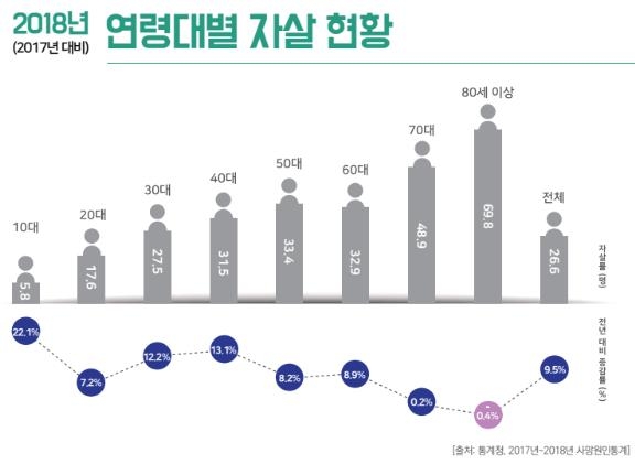 연령대별 자살 현황