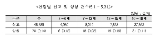 연령별 신고 및 양성 건수 (5/1∼5/31)