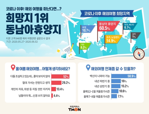 코로나19 이후 희망 해외여행지 1위는 동남아