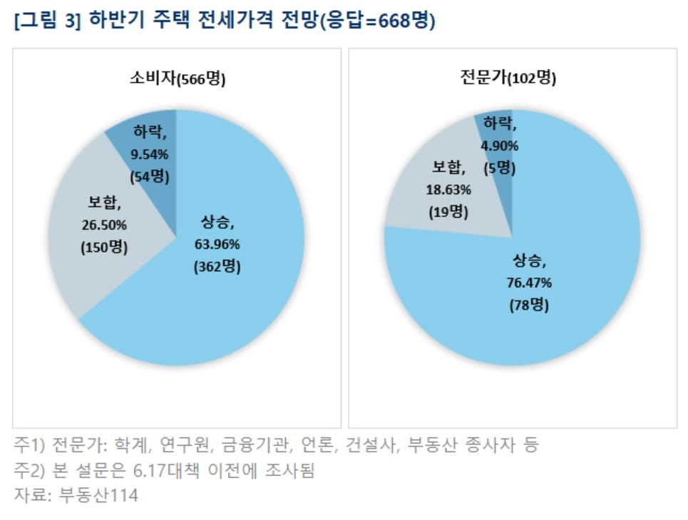 하반기 주택 전세가격 전망