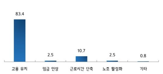 가장 시급한 정부 노동 정책
