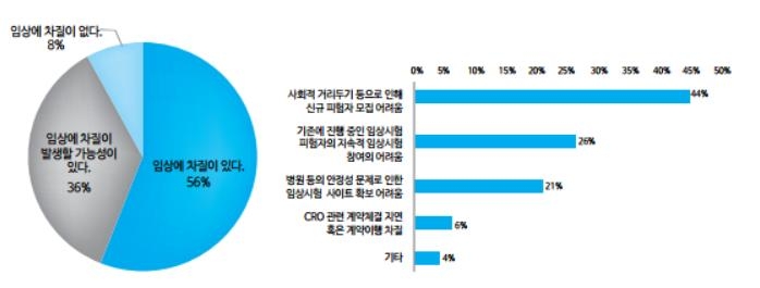 임상시험 차질 여부 및 유형