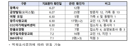광륵사 관련 확진자 현황