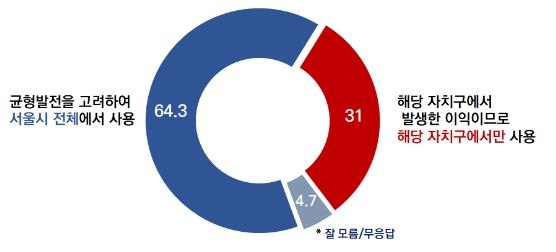 서울시 공공기여금 사용처 광역화 주장 관련 설문조사