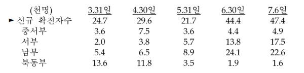 미국 코로나19 신규 확진자 수