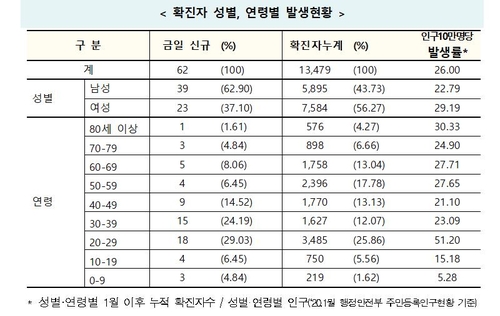 13일 0시 기준 확진자 발생 현황