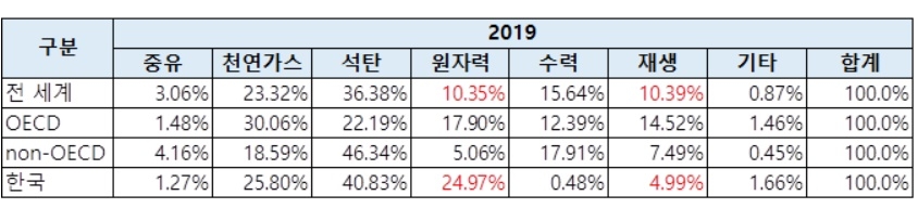 전 세계 에너지원별 발전 비중