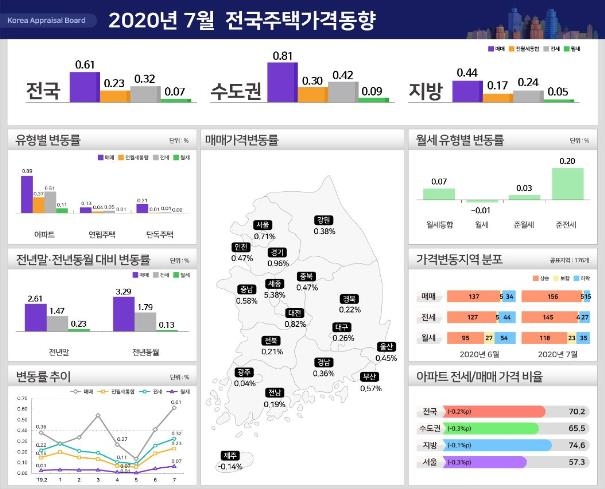7월 전국주택가격동향