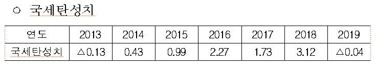 2013~2019년 국세탄성치
