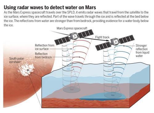 화성 남극 얼음층 아래 호수 발견 탐사 방법 