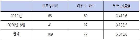 3대 불공정거래 내부자 관여 현황(단위:건, 억원)