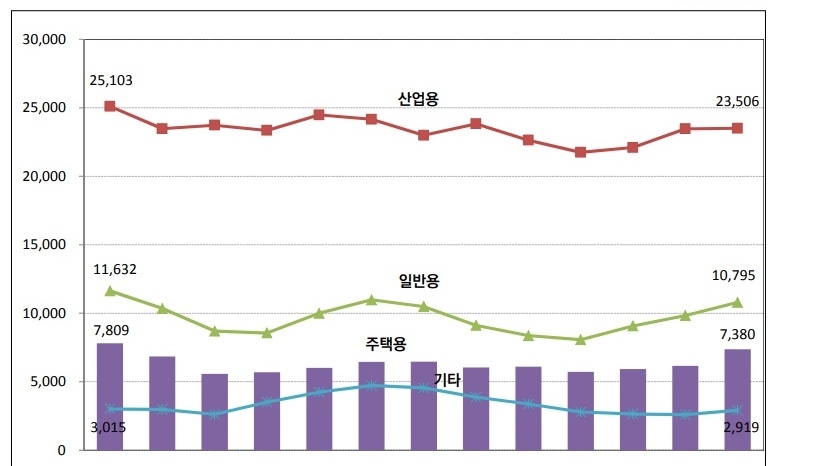판매전력량 추이(단위 : GWh, %)