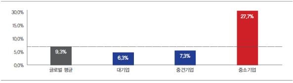수출기업 규모별 거래수입자 연체율