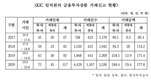 "KIC 투자인력 1인당 개인 금융투자 3.4억…사익추구 우려" - 2