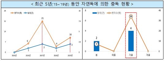 2015~2019년 자연독 중독사고 현황