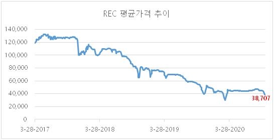 REC 평균가격 추이