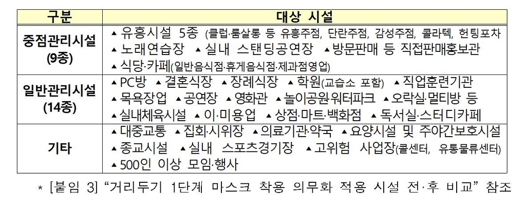 거리두기 1단계 마스크 착용 의무화 적용 시설