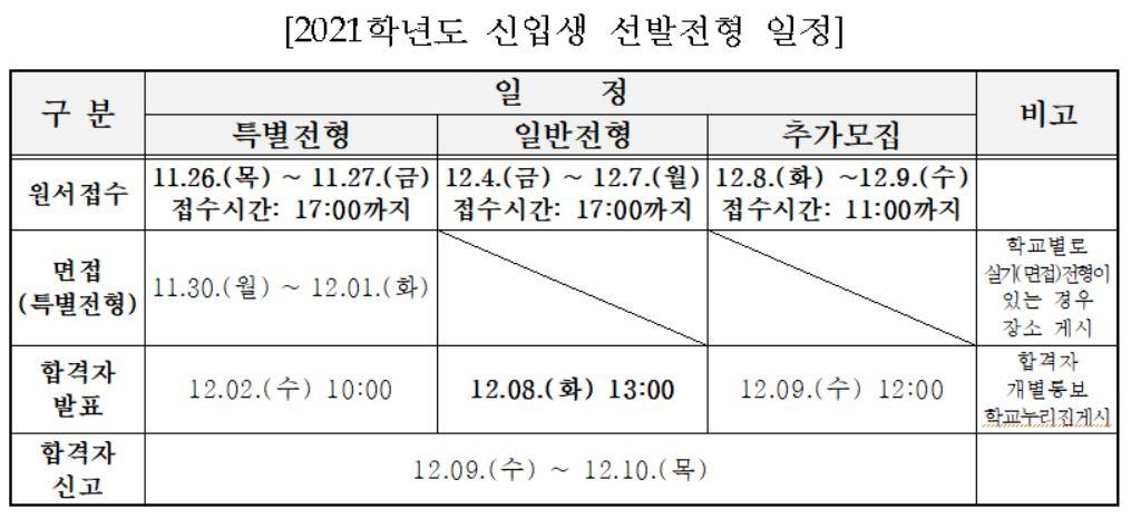 서울 특성화고 70곳, 26일부터 신입생 약 1만3천명 뽑는다 - 2
