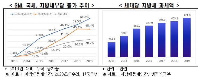 지방세 부담 증가