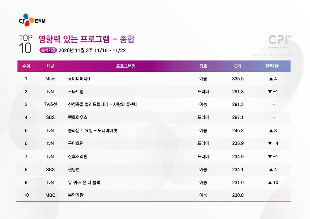 11월 셋째 주 CPI 리포트