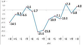 수출 증감률 추이(%)