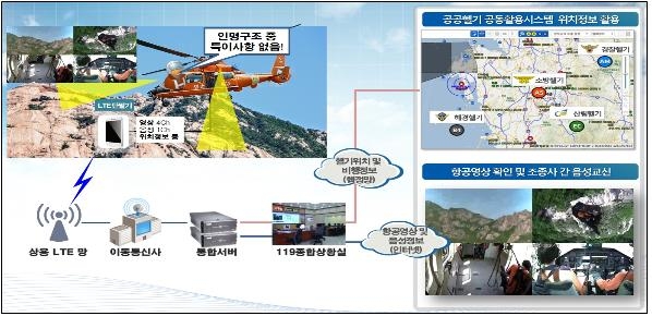 소방헬기 통합정보시스템 구성도