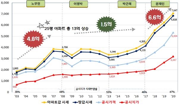 정권별 강남 아파트(땅+건물) 시세 및 공시(지)가 변동 현황