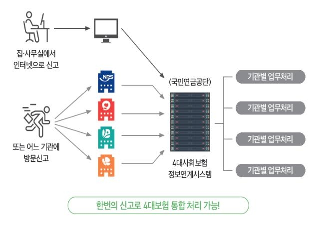 4대 보험 취득·상실신고 일괄처리 절차 개요