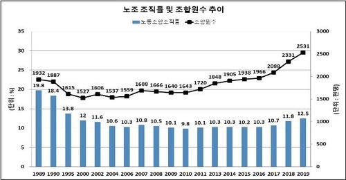노조 조직률 및 조합원 수 추이