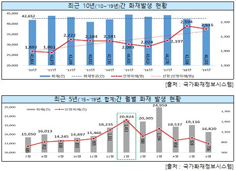 최근 10년 화재발생 및 최근 5년 월별 화재발생 현황