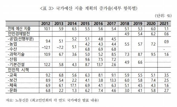 북한 예산 지출 부문별 증가율