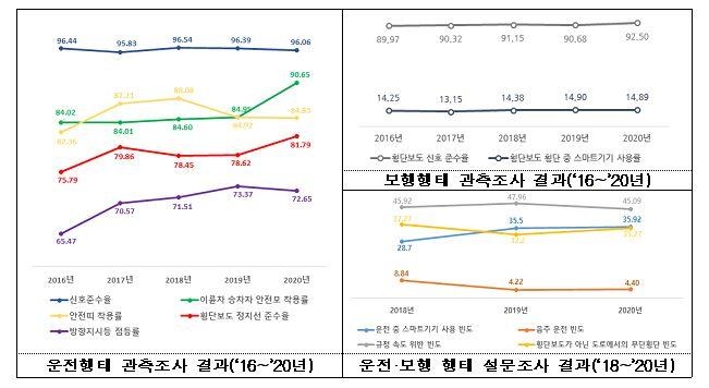 교통문화지수 항목별 추이