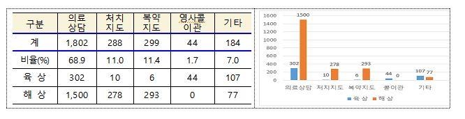 상담 요청 유형별 내용.