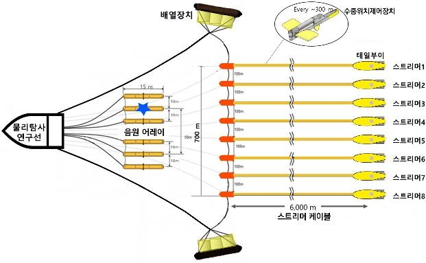 3차원 물리탐사 모식도