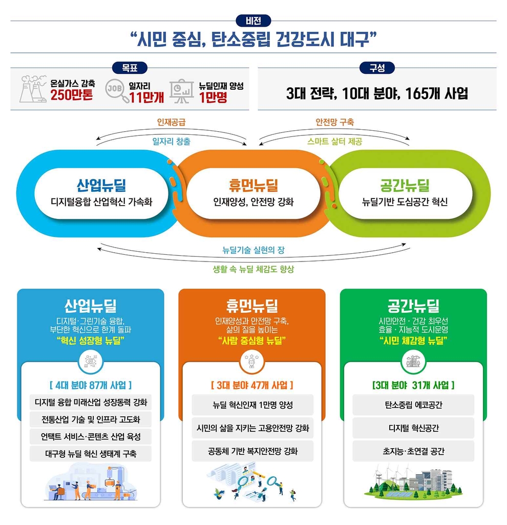 대구형뉴딜 비전과 체계도