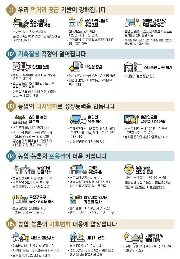 농식품부 부문 '2021년 국민의 삶이 이렇게 달라집니다'