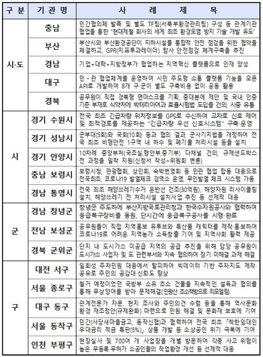 2020년도 지방자치단체 적극행정 종합평가 우수기관 사례