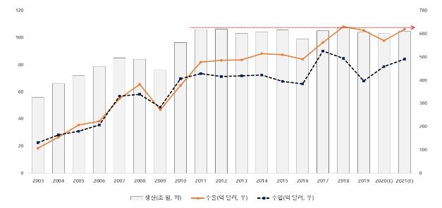 국내 기계산업 생산·수출입 추이와 올해 전망