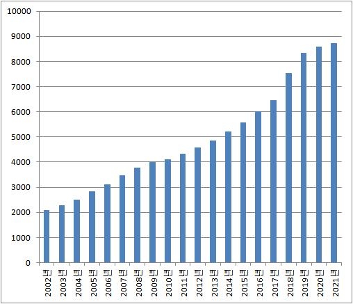 [그래픽] 2002~2021년 시간급 최저임금 변동 추이