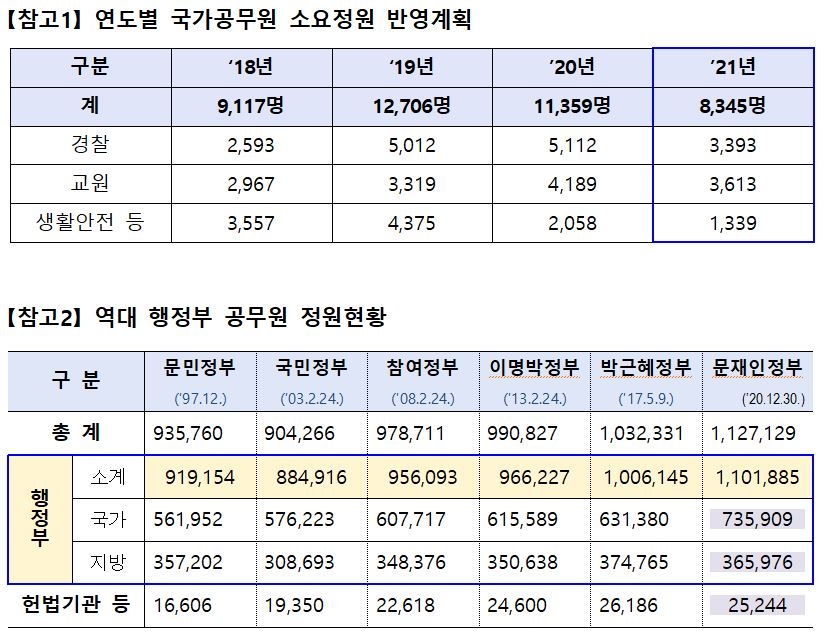 연도별 국가공무원 소요정원 반영계획 및 역대 행정부 공무원 정원 현황