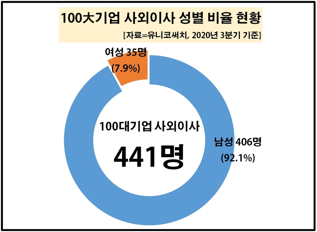 100대 기업 사외이사 성별 비율 현황