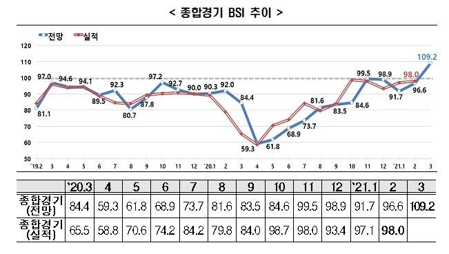 종합경기 BSI 추이