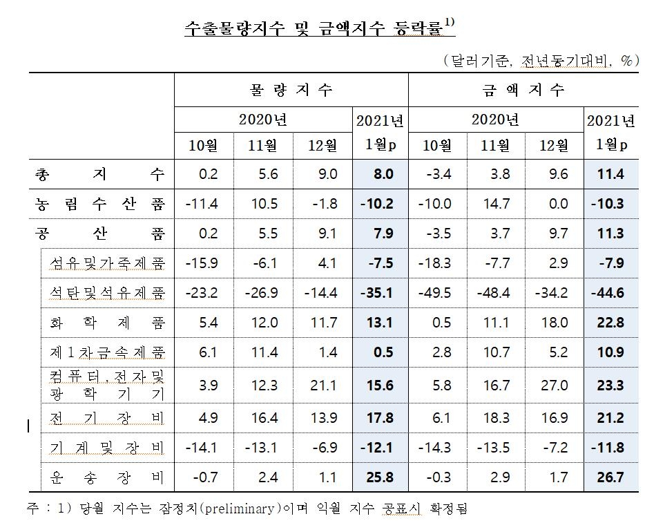 수출 물량·금액지수 추이