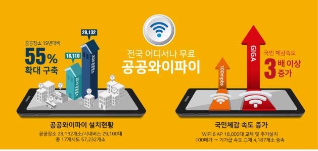 전국 공공 와이파이 설치현황